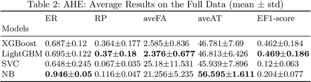 Figure 3 for Efficient Novelty Detection Methods for Early Warning of Potential Fatal Diseases