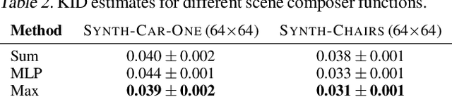 Figure 4 for BlockGAN: Learning 3D Object-aware Scene Representations from Unlabelled Images