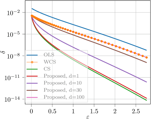 Figure 1 for Privacy Amplification via Random Participation in Federated Learning