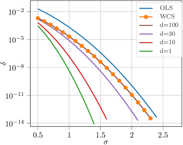 Figure 3 for Privacy Amplification via Random Participation in Federated Learning