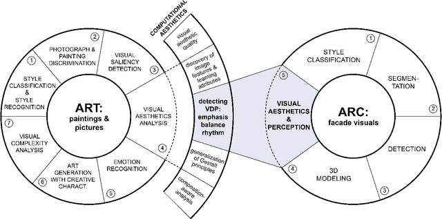 Figure 1 for Detecting Visual Design Principles in Art and Architecture through Deep Convolutional Neural Networks