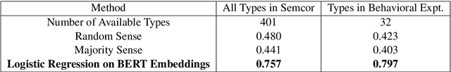 Figure 1 for Contextualized Word Embeddings Encode Aspects of Human-Like Word Sense Knowledge