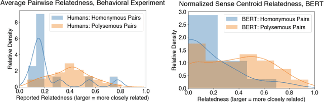 Figure 3 for Contextualized Word Embeddings Encode Aspects of Human-Like Word Sense Knowledge