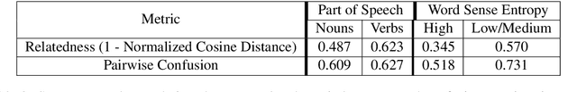 Figure 4 for Contextualized Word Embeddings Encode Aspects of Human-Like Word Sense Knowledge