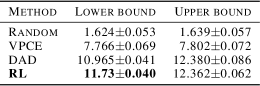 Figure 1 for Optimizing Sequential Experimental Design with Deep Reinforcement Learning