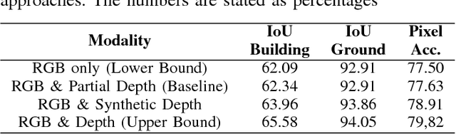 Figure 4 for Overcoming Missing and Incomplete Modalities with Generative Adversarial Networks for Building Footprint Segmentation