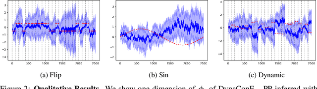 Figure 3 for DynaConF: Dynamic Forecasting of Non-Stationary Time-Series