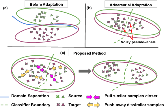 Figure 1 for Instance Level Affinity-Based Transfer for Unsupervised Domain Adaptation