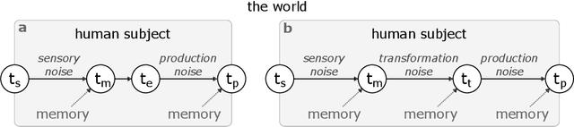 Figure 1 for Bayesian sense of time in biological and artificial brains