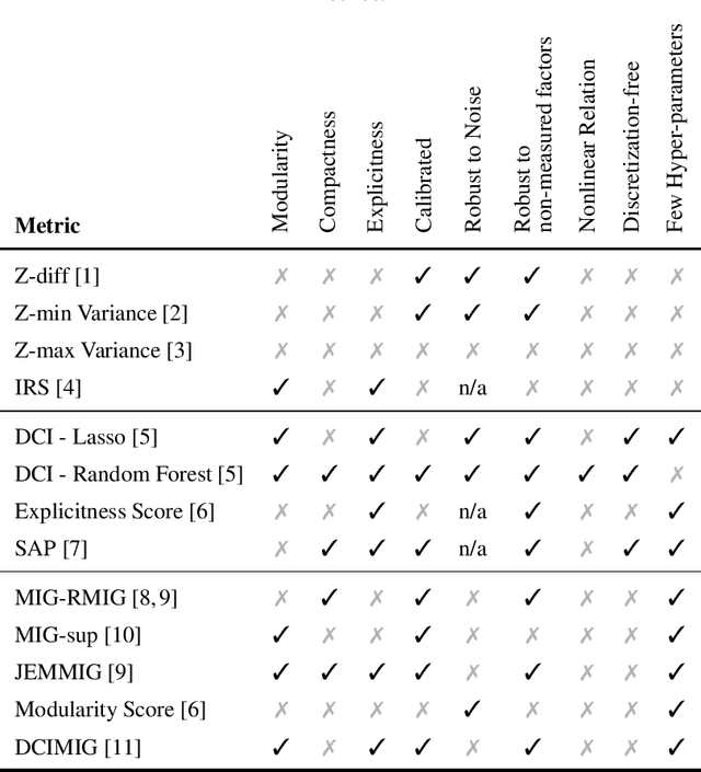 Figure 3 for Measuring Disentanglement: A Review of Metrics