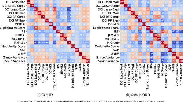 Figure 4 for Measuring Disentanglement: A Review of Metrics