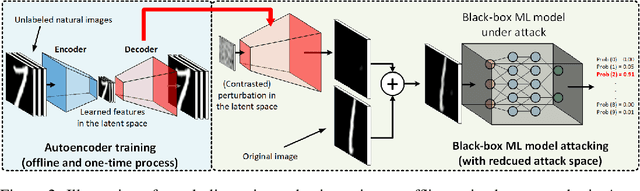 Figure 3 for AutoZOOM: Autoencoder-based Zeroth Order Optimization Method for Attacking Black-box Neural Networks