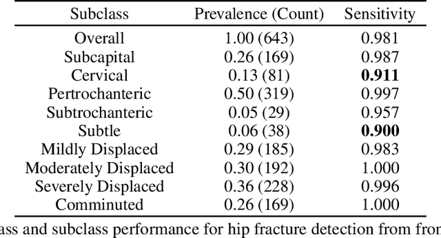 Figure 3 for Hidden Stratification Causes Clinically Meaningful Failures in Machine Learning for Medical Imaging