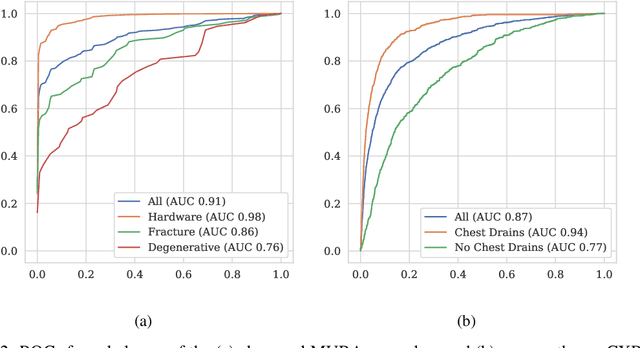 Figure 4 for Hidden Stratification Causes Clinically Meaningful Failures in Machine Learning for Medical Imaging