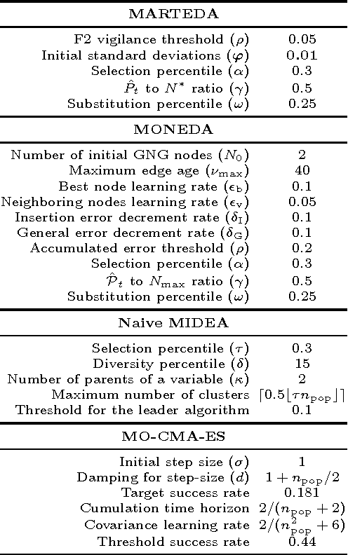 Figure 1 for Averaged Hausdorff Approximations of Pareto Fronts based on Multiobjective Estimation of Distribution Algorithms