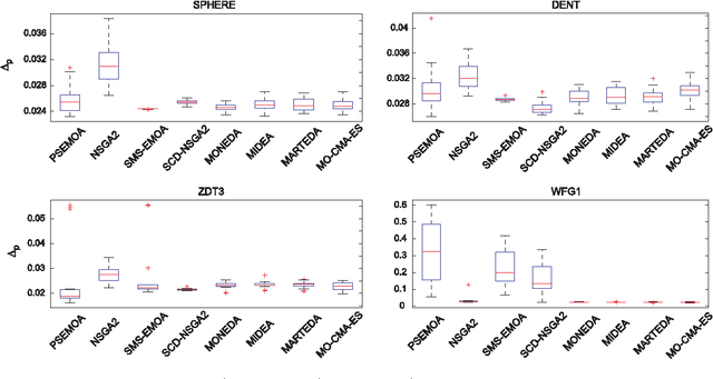 Figure 3 for Averaged Hausdorff Approximations of Pareto Fronts based on Multiobjective Estimation of Distribution Algorithms
