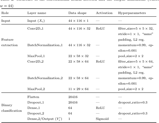 Figure 4 for Convolutional Neural Network-based Intrusion Detection System for AVTP Streams in Automotive Ethernet-based Networks