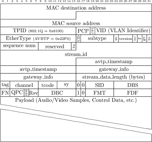 Figure 1 for Convolutional Neural Network-based Intrusion Detection System for AVTP Streams in Automotive Ethernet-based Networks