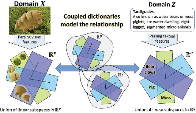 Figure 1 for Joint Dictionaries for Zero-Shot Learning