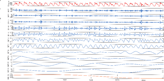 Figure 3 for Accurate non-stationary short-term traffic flow prediction method