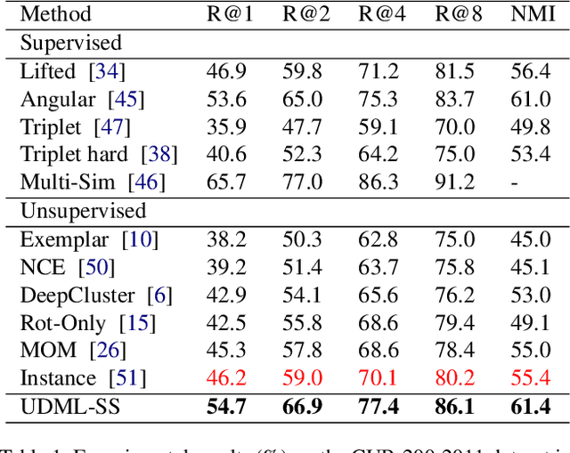 Figure 2 for Unsupervised Deep Metric Learning via Auxiliary Rotation Loss