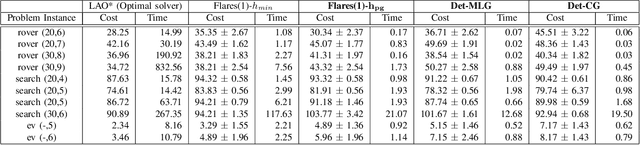 Figure 3 for Planning in Stochastic Environments with Goal Uncertainty