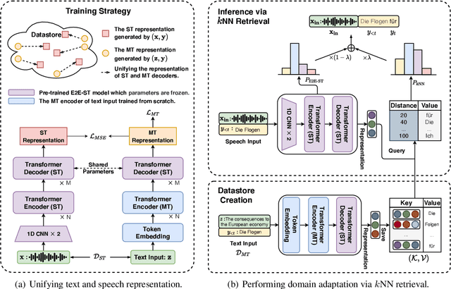 Figure 1 for Non-Parametric Domain Adaptation for End-to-End Speech Translation