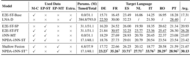 Figure 2 for Non-Parametric Domain Adaptation for End-to-End Speech Translation