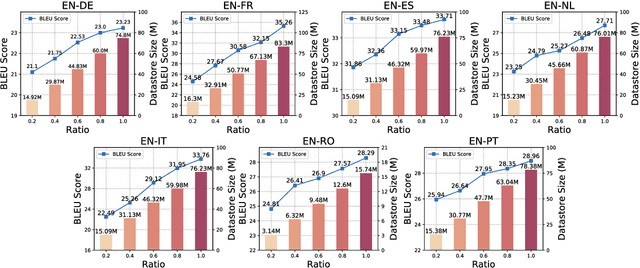 Figure 4 for Non-Parametric Domain Adaptation for End-to-End Speech Translation