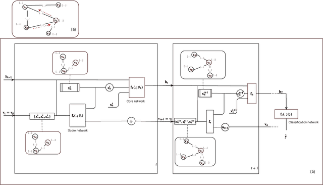 Figure 1 for Recurrent Attention Walk for Semi-supervised Classification