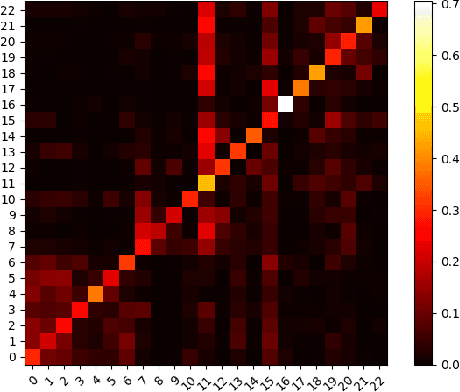 Figure 4 for Recurrent Attention Walk for Semi-supervised Classification