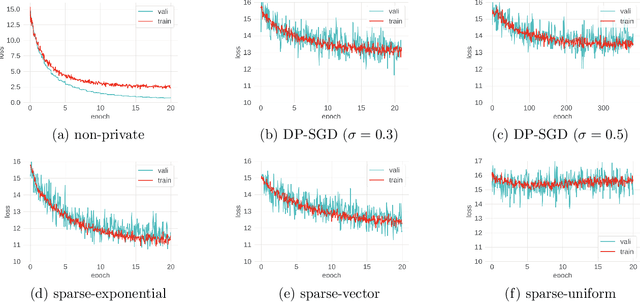 Figure 1 for Wide Network Learning with Differential Privacy