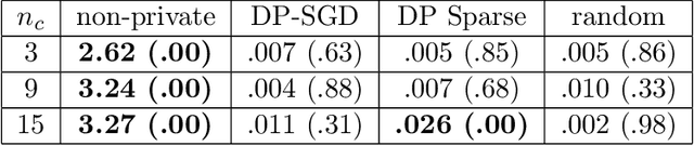 Figure 4 for Wide Network Learning with Differential Privacy