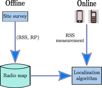 Figure 1 for Application of backpropagation neural networks to both stages of fingerprinting based WIPS