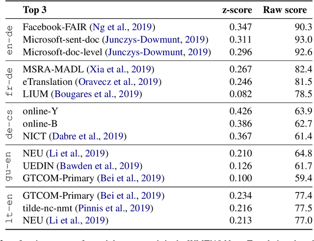 Figure 3 for Online Learning Meets Machine Translation Evaluation: Finding the Best Systems with the Least Human Effort