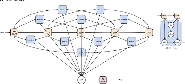 Figure 3 for High Quality Prediction of Protein Q8 Secondary Structure by Diverse Neural Network Architectures