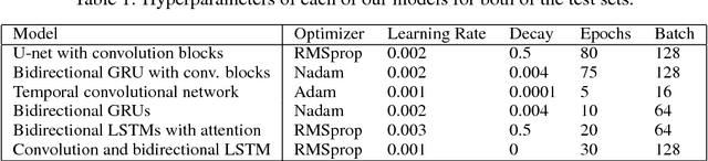 Figure 2 for High Quality Prediction of Protein Q8 Secondary Structure by Diverse Neural Network Architectures
