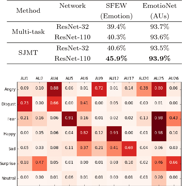 Figure 3 for Multi-task, multi-label and multi-domain learning with residual convolutional networks for emotion recognition