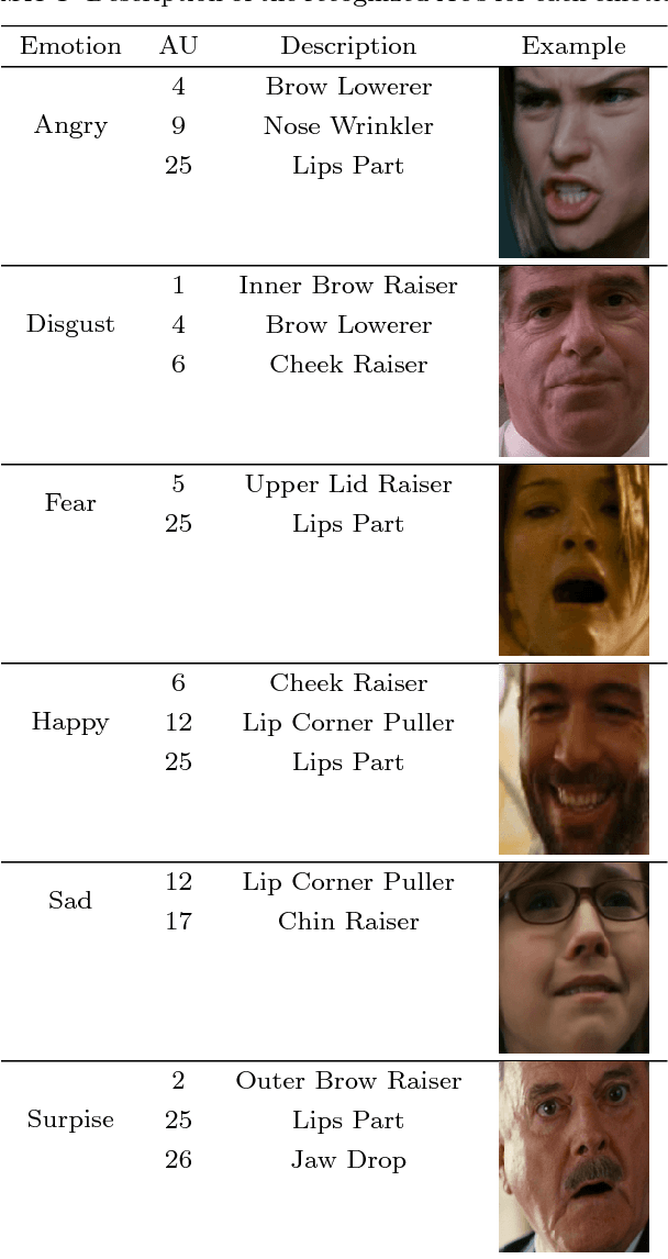 Figure 4 for Multi-task, multi-label and multi-domain learning with residual convolutional networks for emotion recognition
