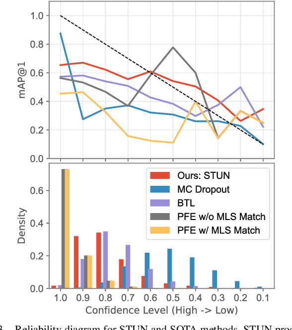 Figure 3 for STUN: Self-Teaching Uncertainty Estimation for Place Recognition