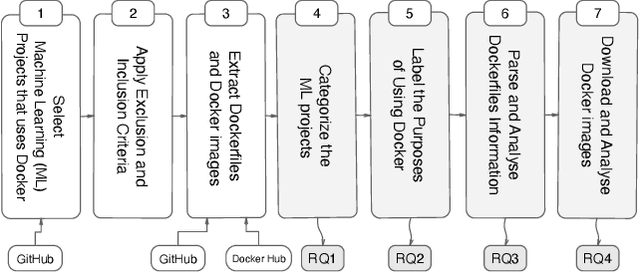 Figure 1 for Studying the Practices of Deploying Machine Learning Projects on Docker