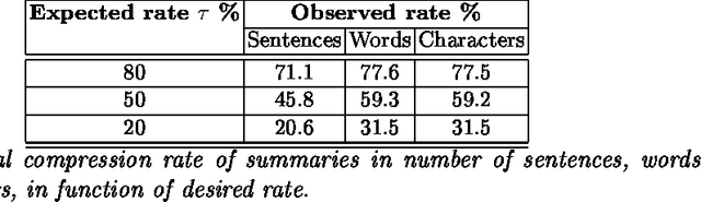 Figure 2 for Automatic Summarization System coupled with a Question-Answering System (QAAS)