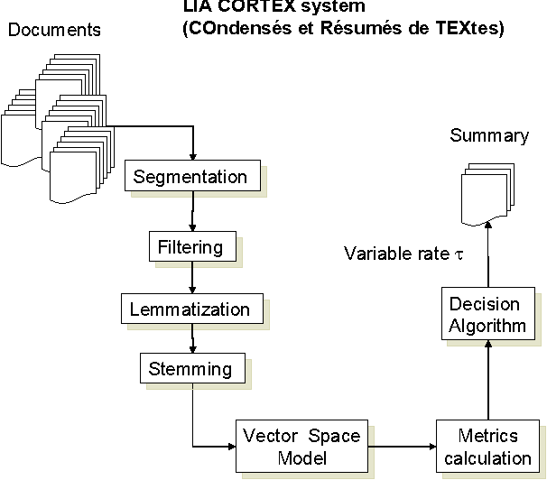 Figure 1 for Automatic Summarization System coupled with a Question-Answering System (QAAS)