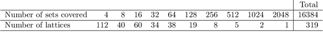 Figure 2 for A non-graphical representation of conditional independence via the neighbourhood lattice