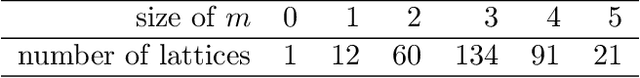 Figure 4 for A non-graphical representation of conditional independence via the neighbourhood lattice