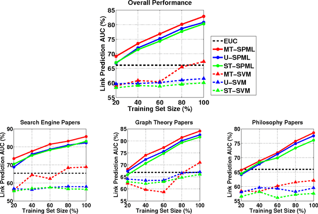 Figure 2 for Multi-Task Metric Learning on Network Data