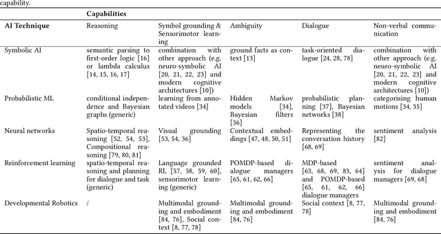 Figure 1 for Trust in Language Grounding: a new AI challenge for human-robot teams