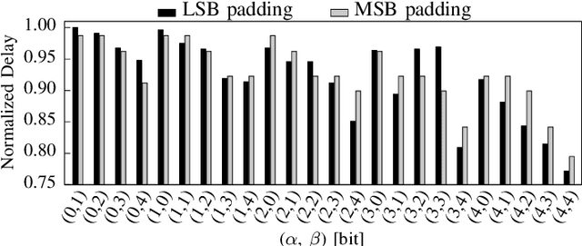 Figure 2 for Reliability-Aware Quantization for Anti-Aging NPUs