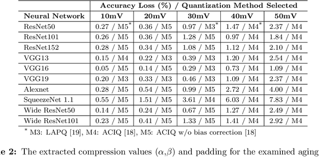 Figure 3 for Reliability-Aware Quantization for Anti-Aging NPUs