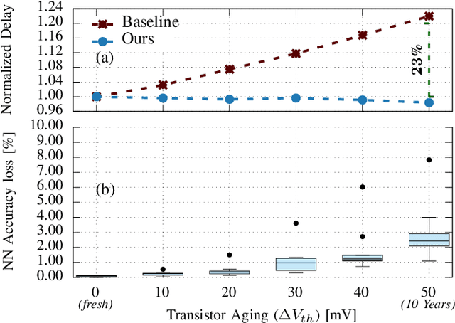 Figure 4 for Reliability-Aware Quantization for Anti-Aging NPUs